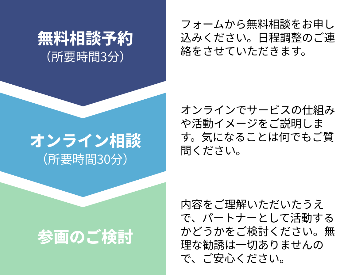 無料相談の流れ