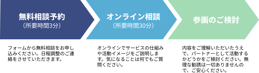 無料相談の流れ