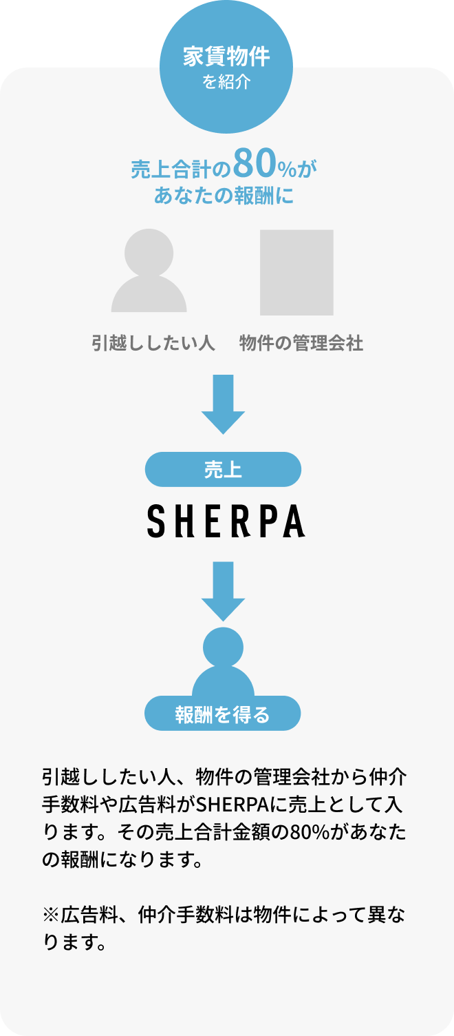家賃物件を紹介 売上合計の80%があなたの報酬に。引越ししたい人、物件の管理会社から仲介手数料や広告料がSHERPAに売上として入ります。その売上合計金額の80%があなたの報酬になります。※広告料、仲介手数料は物件によって異なります。