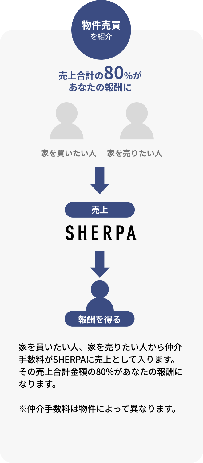 物件売買を紹介 売上合計の80%があなたの報酬に。家を買いたい人、家を売りたい人から仲介手数料がSHERPAに売上として入ります。その売上合計金額の80%があなたの報酬になります。※仲介手数料は物件によって異なります。