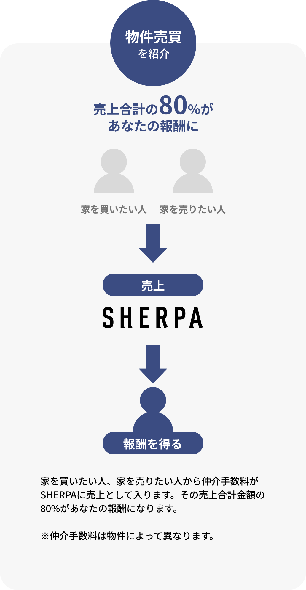 物件売買を紹介 売上合計の80%があなたの報酬に。家を買いたい人、家を売りたい人から仲介手数料がSHERPAに売上として入ります。その売上合計金額の80%があなたの報酬になります。※仲介手数料は物件によって異なります。