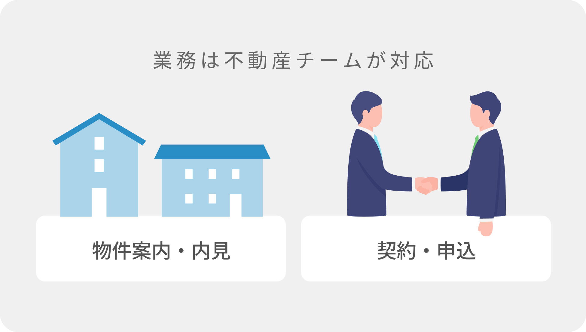 物件案内・内見、契約・申込などの業務は不動産チームが対応