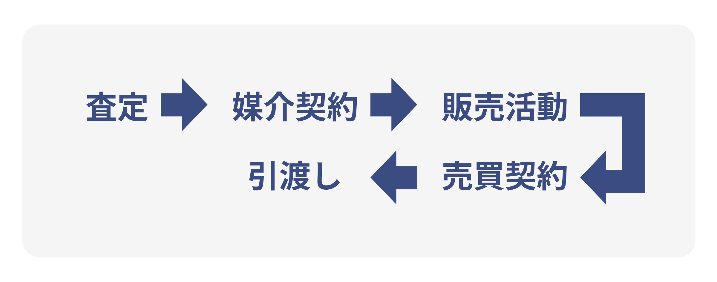 家を売る：家を売る全体の流れは？