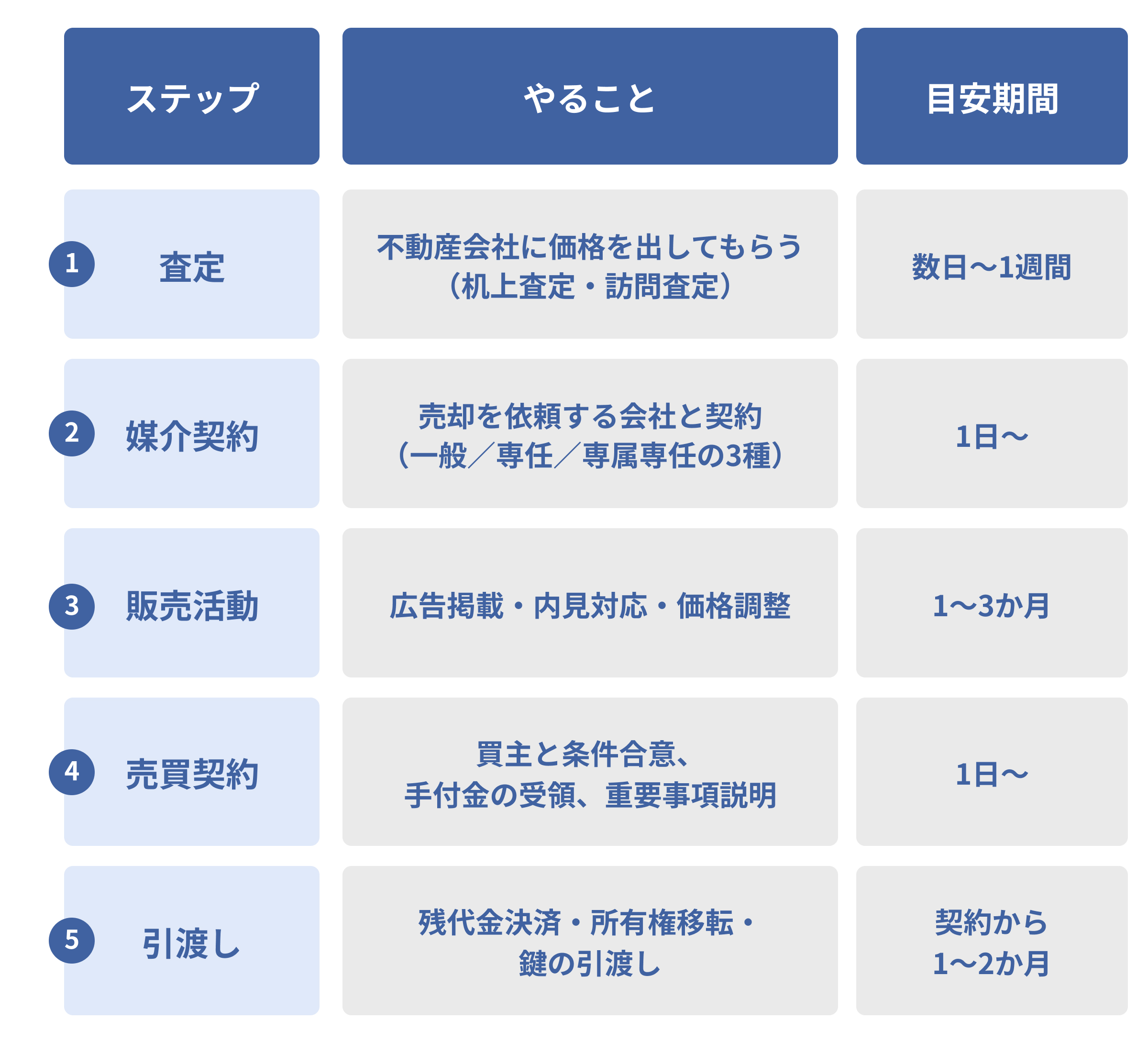家を売る：家を売る全体の流れは？