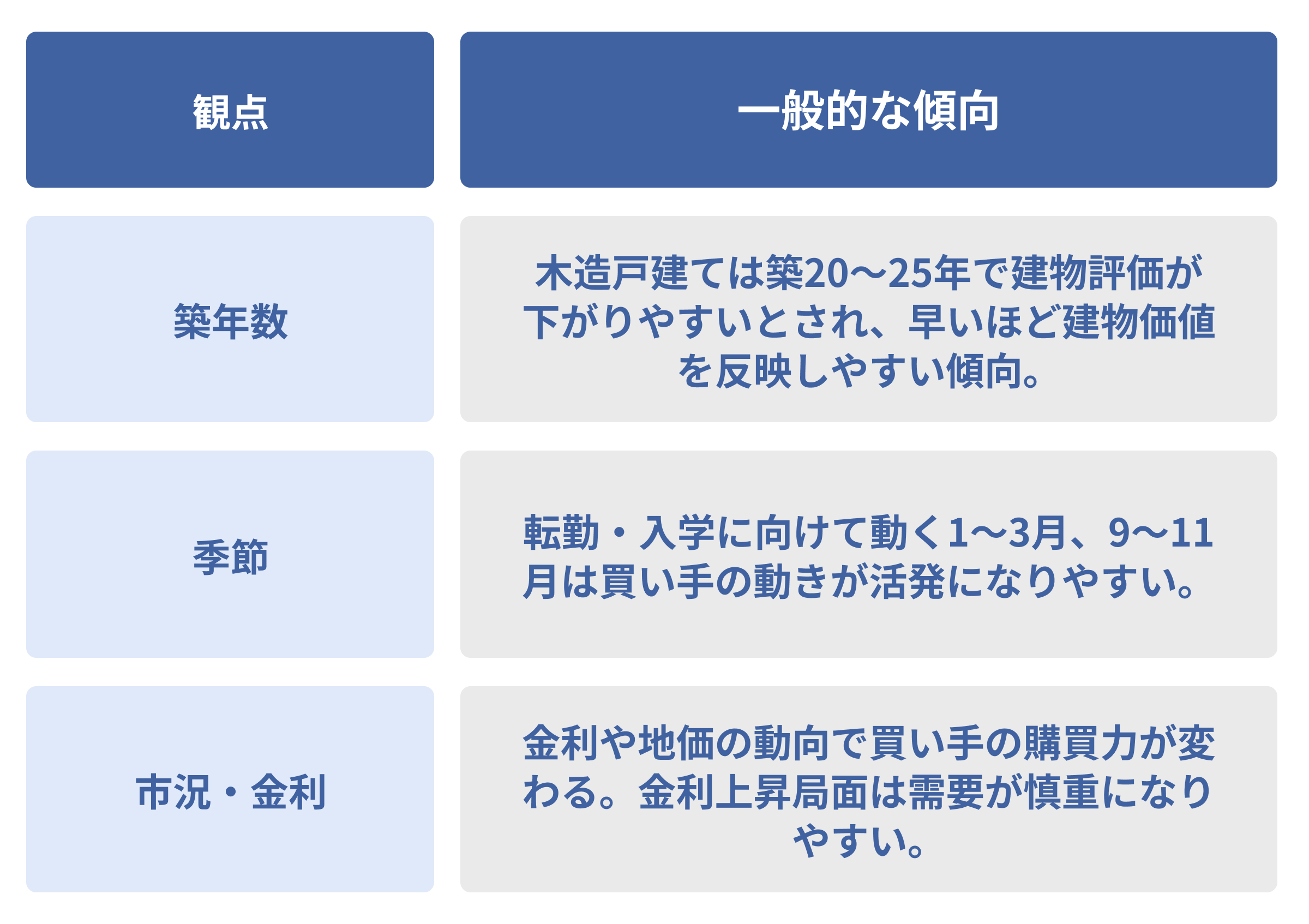 家を売る：家を売るのに良いタイミングは？