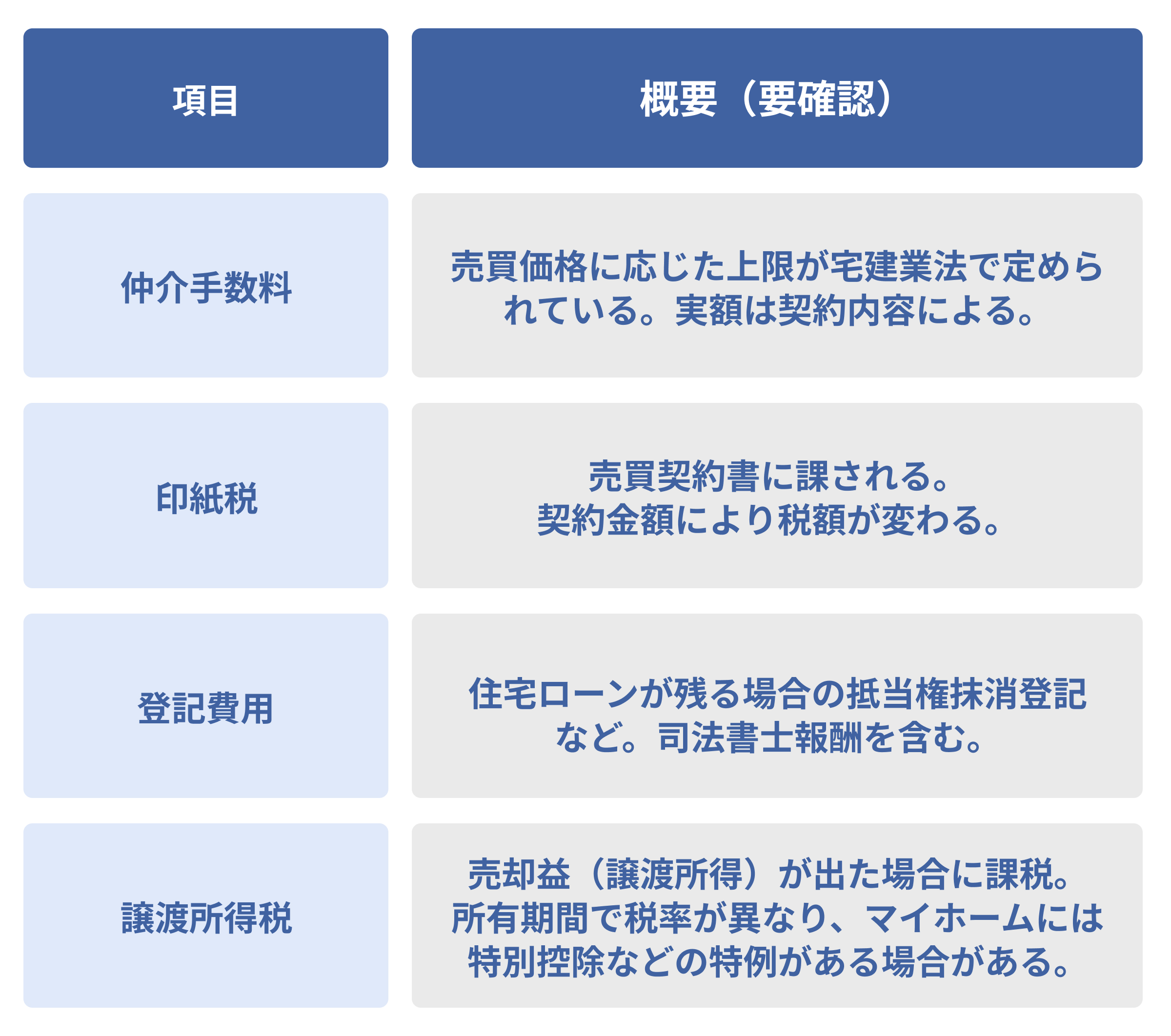 家を売る：売却でかかる費用・税金は？