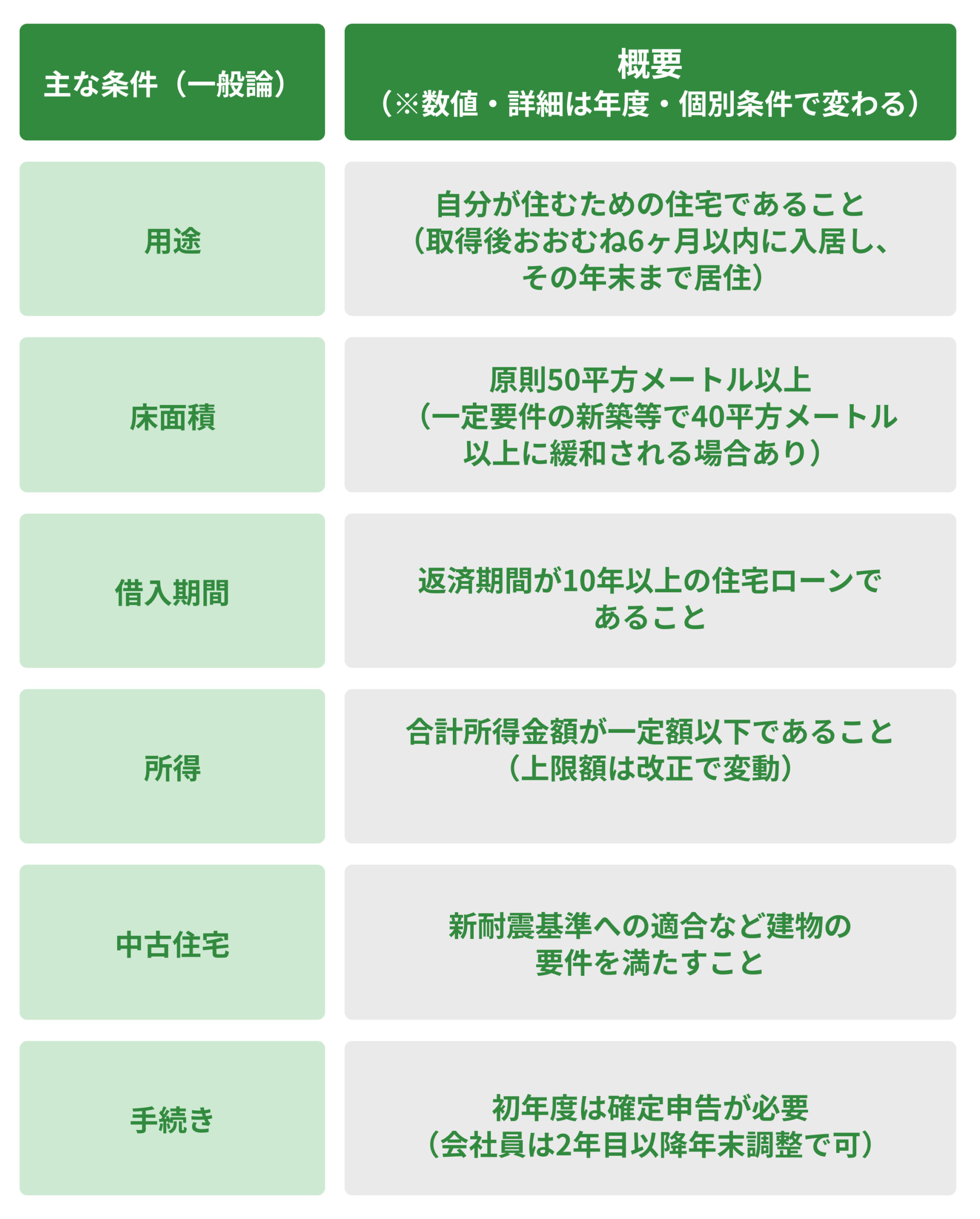 住宅購入の税と費用:住宅ローン控除を受ける条件は?