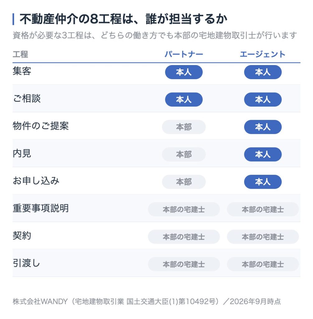 不動産仲介の8工程ごとの担当を示した表。集客とご相談はパートナー・エージェントとも本人が担当し、物件のご提案・内見・お申し込みはパートナーでは本部、エージェントでは本人。重要事項説明・契約・引渡しは、どちらも本部の宅地建物取引士が担当。