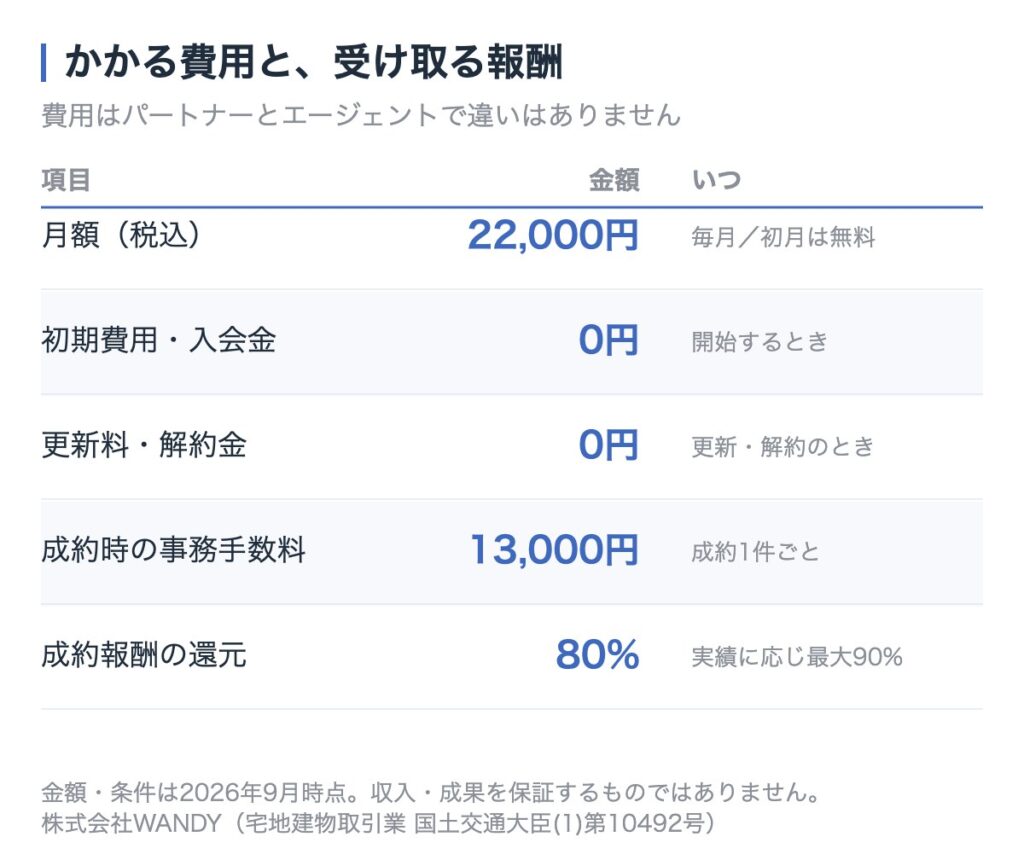 SHERPAの費用と報酬の一覧。月額22,000円（税込・初月無料）、初期費用と入会金0円、更新料0円、成約時の事務手数料13,000円、成約報酬の還元80%（実績に応じて最大90%）。