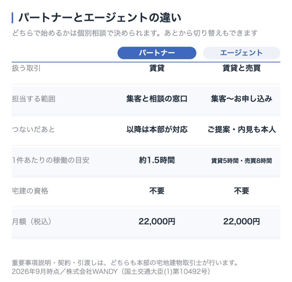 パートナーとエージェントの比較表。パートナーは賃貸を扱い集客と相談の窓口を担当、1件あたり約1.5時間。エージェントは賃貸と売買を扱い集客からお申し込みまで担当、賃貸5時間・売買8時間。宅建の資格はどちらも不要、月額はどちらも22,000円。