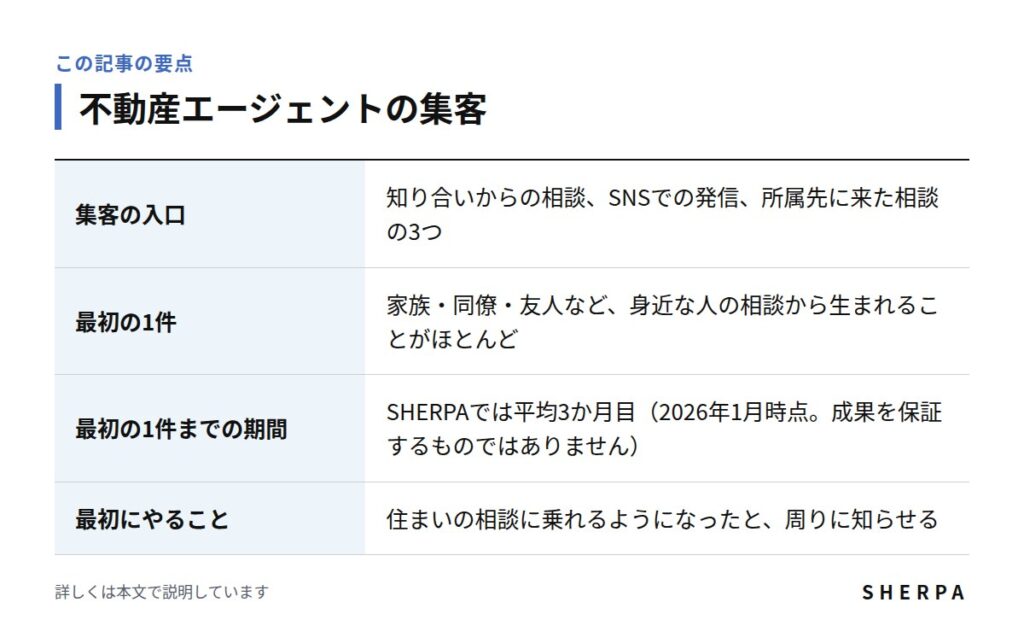 不動産エージェントの集客の要点をまとめた表