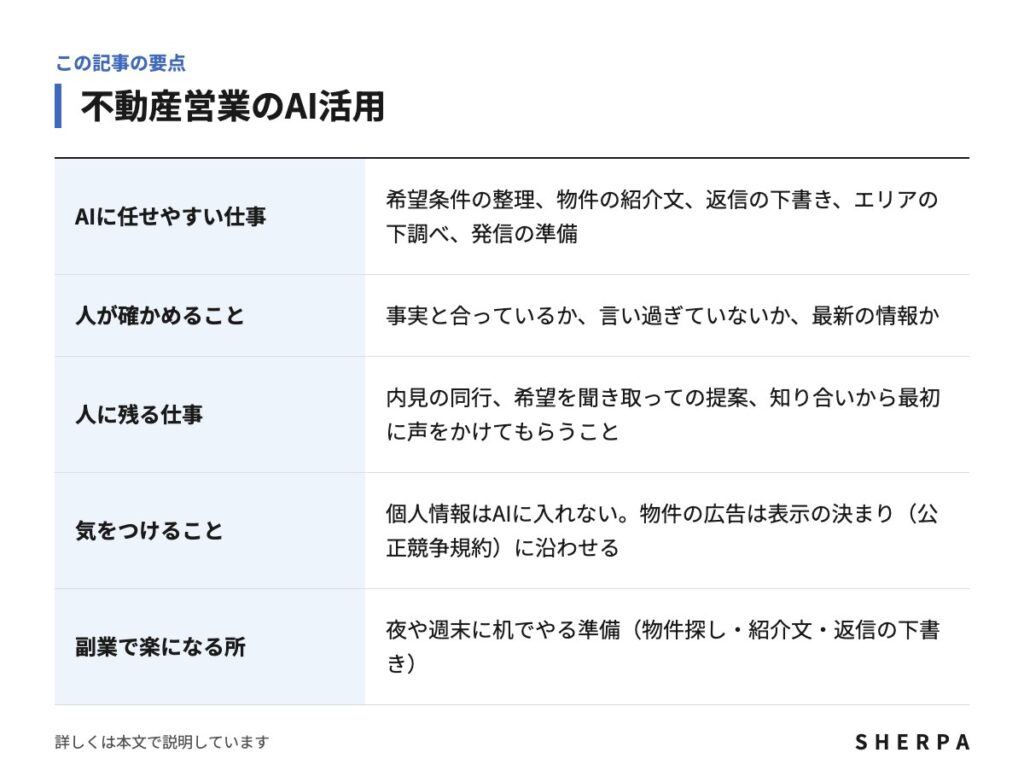 不動産営業のAI活用の要点をまとめた表