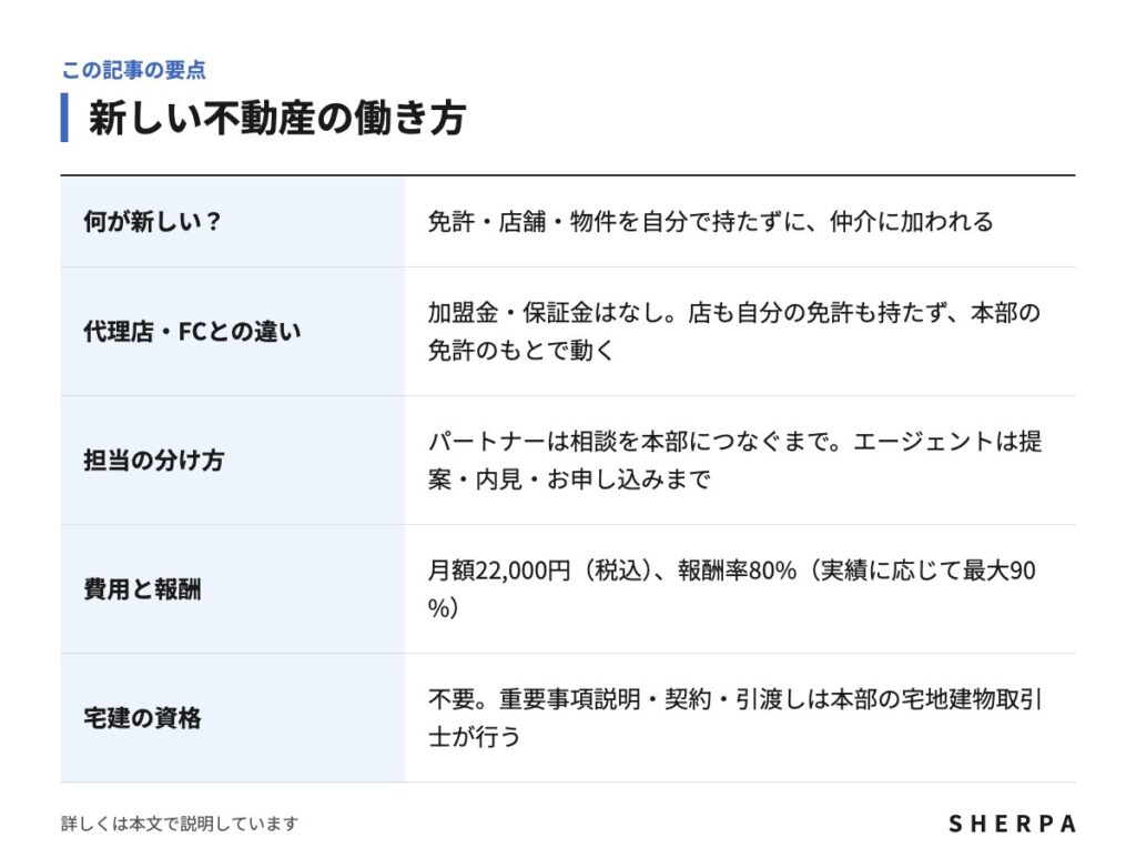 新しい不動産の働き方の要点をまとめた表