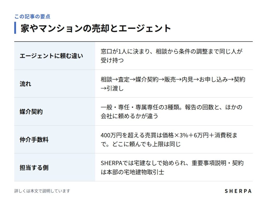 家やマンションの売却とエージェントの要点をまとめた表