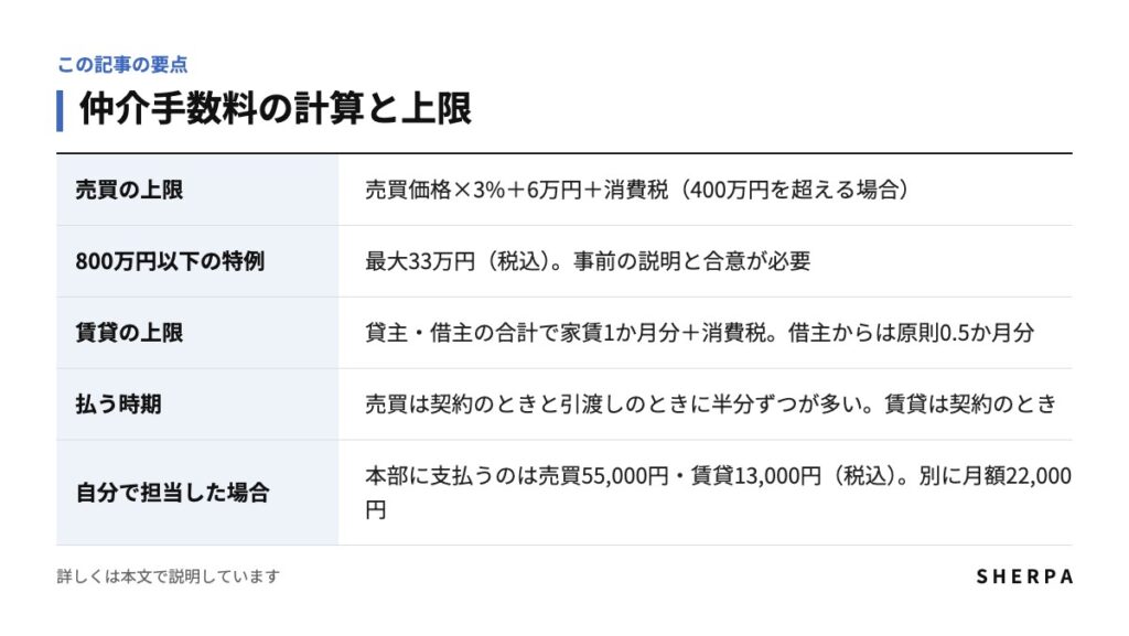 仲介手数料の計算と上限の要点をまとめた表
