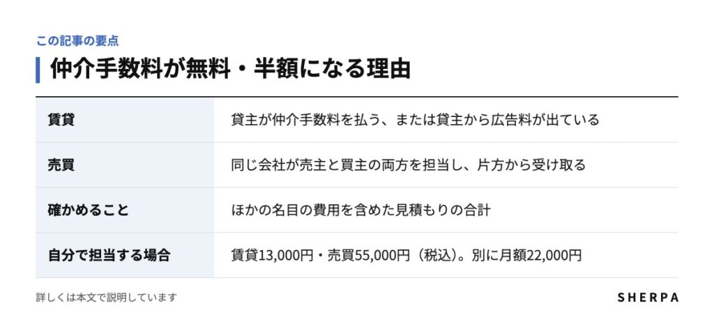 仲介手数料が無料・半額になる理由の要点をまとめた表