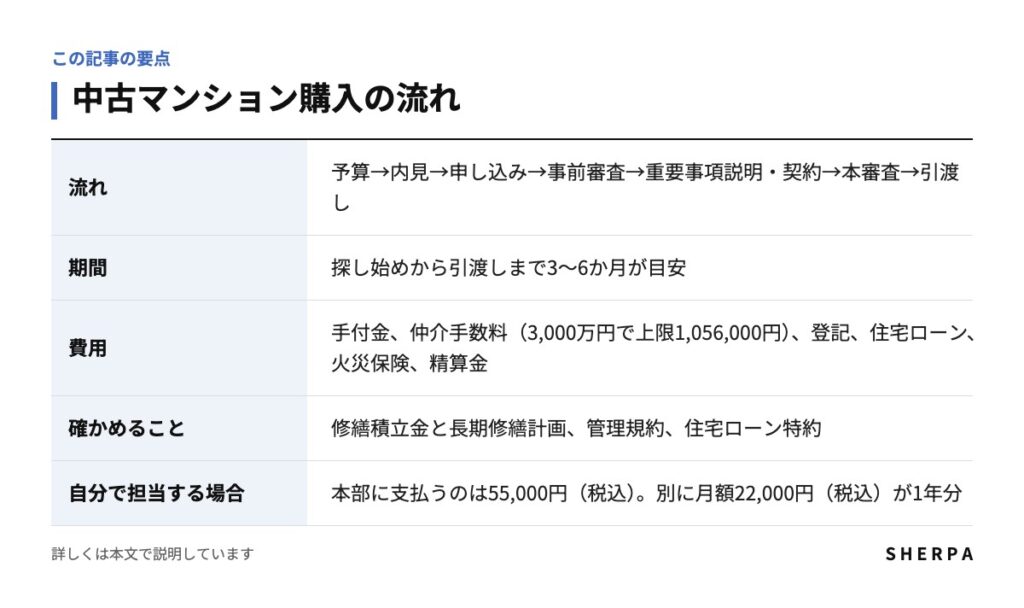 中古マンション購入の流れの要点をまとめた表