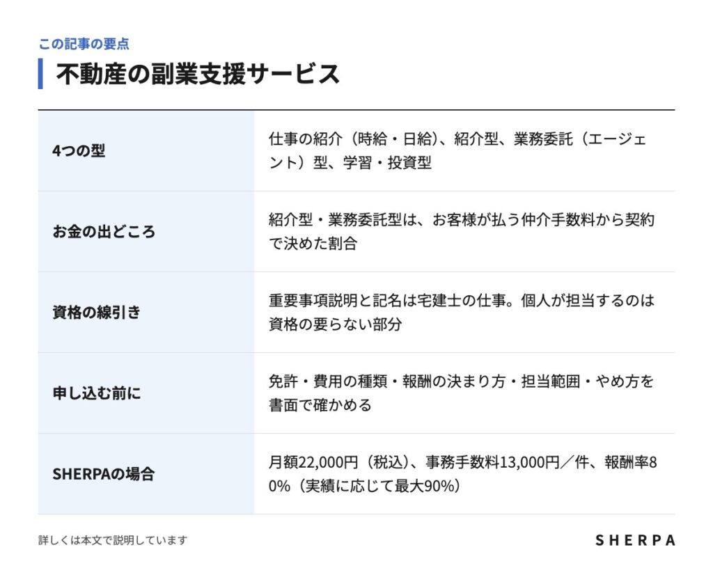 不動産の副業支援サービスの要点をまとめた表
