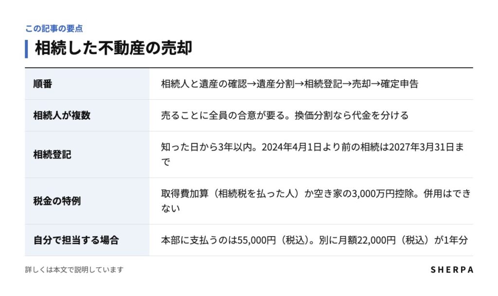 相続した不動産の売却の要点をまとめた表