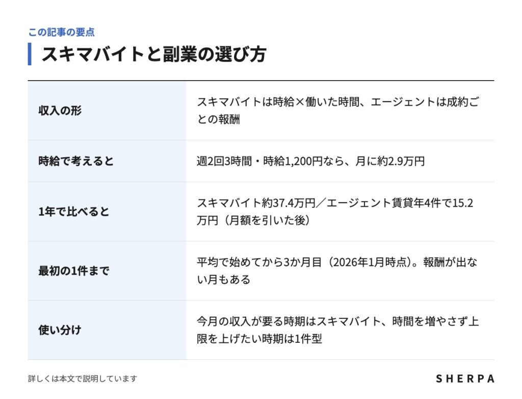 スキマバイトと副業の選び方の要点をまとめた表